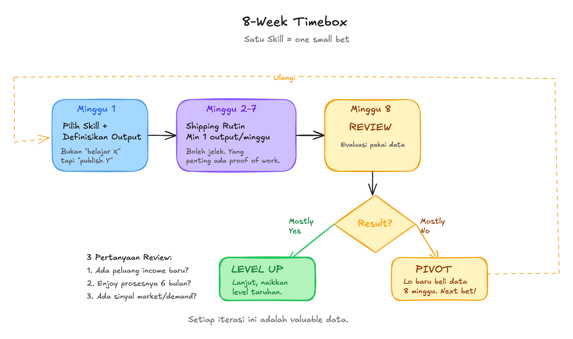 Timebox 8 minggu untuk satu bet