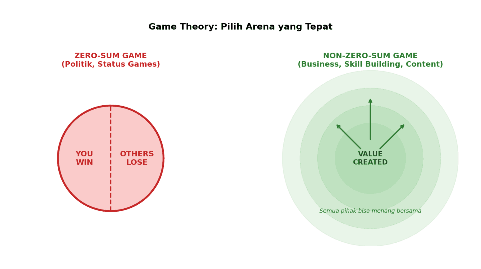 Zero-sum vs non-zero-sum game