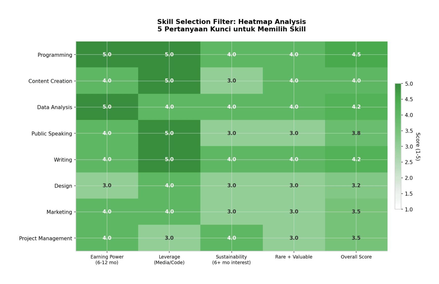 Skill heatmap untuk memilih skill yang tepat